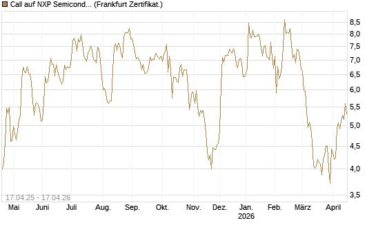 Call auf NXP Semiconductors N.V. [BNP Paribas Emissions- und Handelsges.] Chart