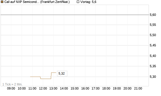 Call auf NXP Semiconductors N.V. [BNP Paribas Emissions- und Handelsges.] Chart