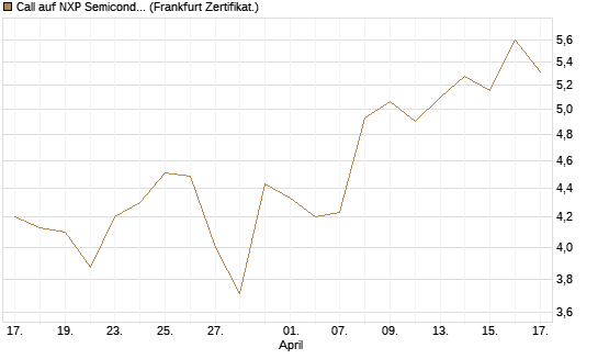 Call auf NXP Semiconductors N.V. [BNP Paribas Emissions- und Handelsges.] Chart