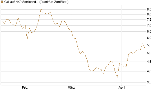 Call auf NXP Semiconductors N.V. [BNP Paribas Emissions- und Handelsges.] Chart