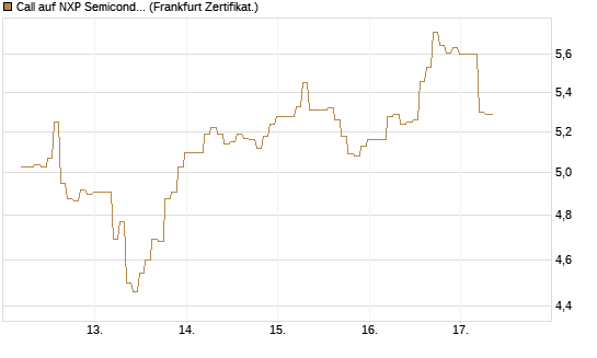 Call auf NXP Semiconductors N.V. [BNP Paribas Emissions- und Handelsges.] Chart