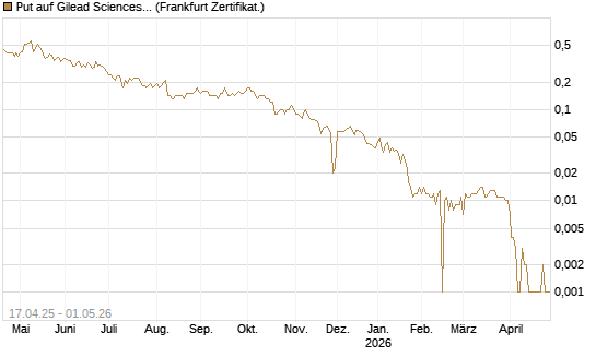 Put auf Gilead Sciences [BNP Paribas Emissions- und Handelsges.] Chart