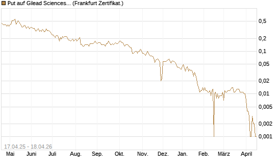 Put auf Gilead Sciences [BNP Paribas Emissions- und Handelsges.] Chart