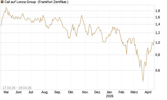 Call auf Lonza Group [BNP Paribas Emissions- und Handelsges.] Chart