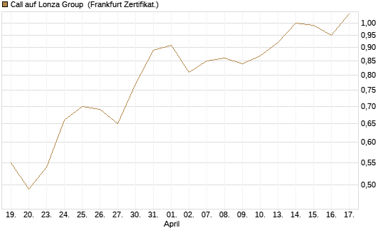 Call auf Lonza Group [BNP Paribas Emissions- und Handelsges.] Chart