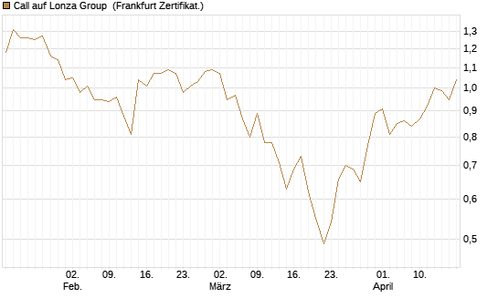 Call auf Lonza Group [BNP Paribas Emissions- und Handelsges.] Chart