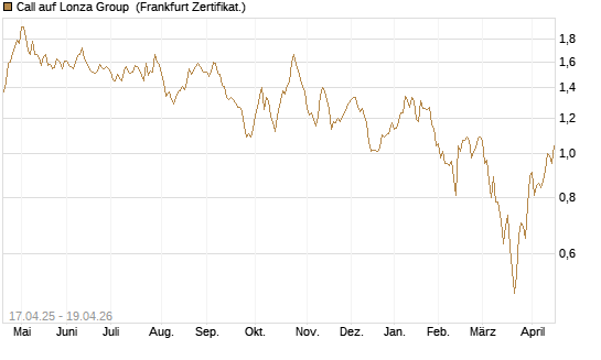 Call auf Lonza Group [BNP Paribas Emissions- und Handelsges.] Chart