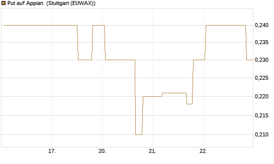 Put auf Appian [Morgan Stanley & Co. Int. plc] Chart