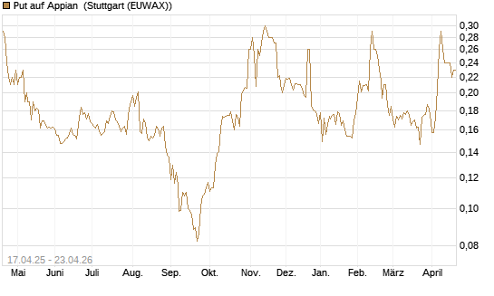 Put auf Appian [Morgan Stanley & Co. Int. plc] Chart