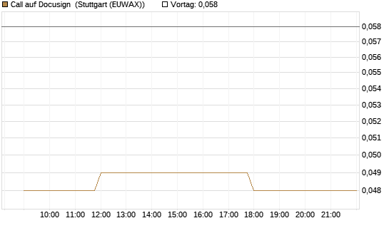 Call auf Docusign [Morgan Stanley & Co. Int. plc] Chart