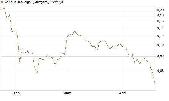 Call auf Docusign [Morgan Stanley & Co. Int. plc] Chart