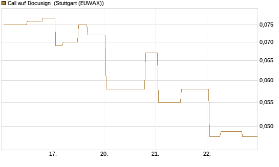 Call auf Docusign [Morgan Stanley & Co. Int. plc] Chart