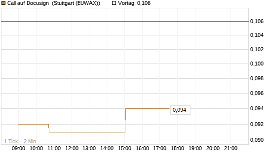 Call auf Docusign [Morgan Stanley & Co. Int. plc] Chart