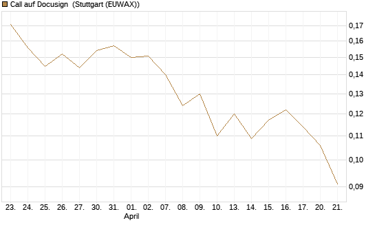 Call auf Docusign [Morgan Stanley & Co. Int. plc] Chart