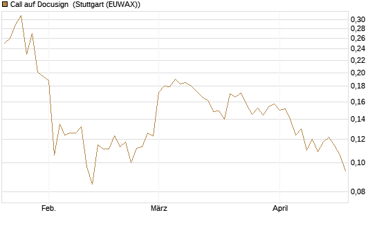 Call auf Docusign [Morgan Stanley & Co. Int. plc] Chart