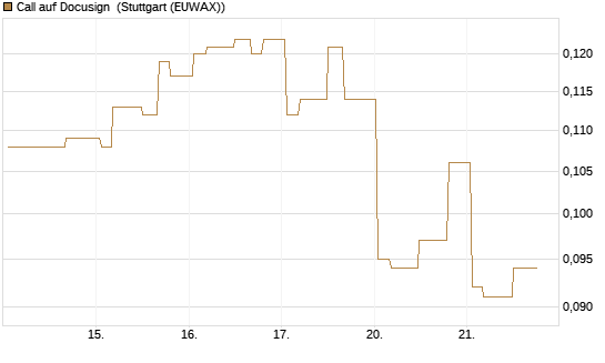 Call auf Docusign [Morgan Stanley & Co. Int. plc] Chart