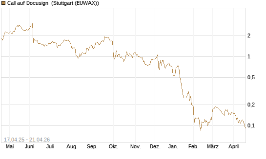 Call auf Docusign [Morgan Stanley & Co. Int. plc] Chart