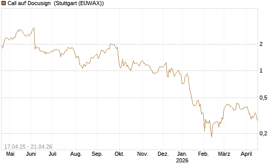 Call auf Docusign [Morgan Stanley & Co. Int. plc] Chart