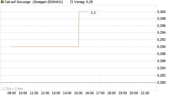 Call auf Docusign [Morgan Stanley & Co. Int. plc] Chart