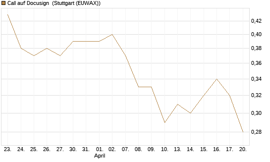 Call auf Docusign [Morgan Stanley & Co. Int. plc] Chart