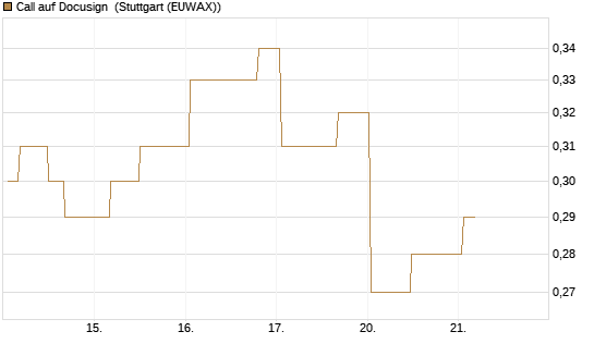 Call auf Docusign [Morgan Stanley & Co. Int. plc] Chart