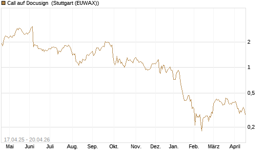 Call auf Docusign [Morgan Stanley & Co. Int. plc] Chart