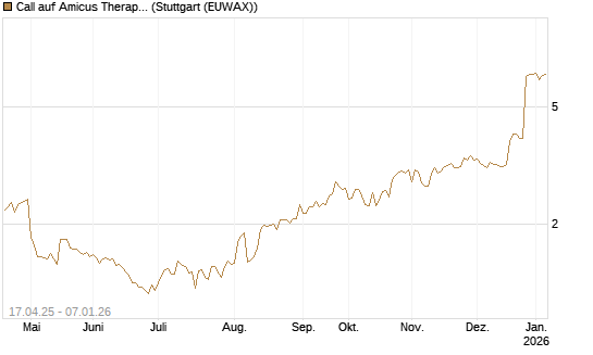 Call auf Amicus Therapeutics [Morgan Stanley & Co. Int. plc] Chart