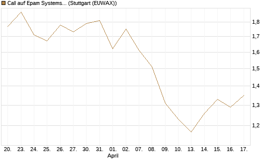 Call auf Epam Systems [Morgan Stanley & Co. Int. plc] Chart