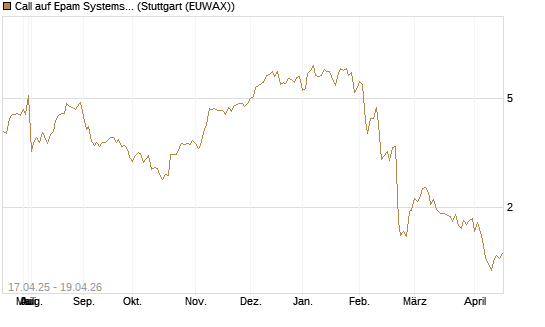 Call auf Epam Systems [Morgan Stanley & Co. Int. plc] Chart