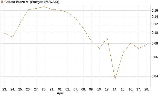 Call auf Braze A [Morgan Stanley & Co. Int. plc] Chart