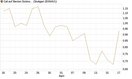 Call auf Becton Dickinson [Morgan Stanley & Co. Int. plc] Chart