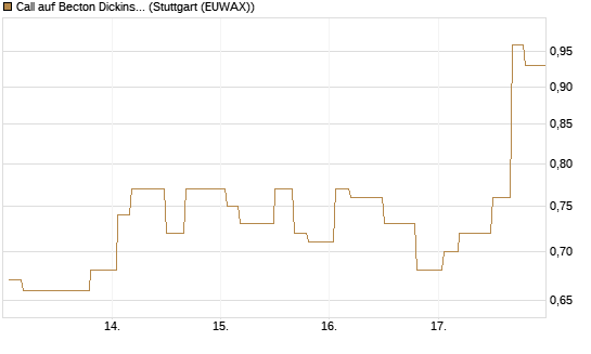 Call auf Becton Dickinson [Morgan Stanley & Co. Int. plc] Chart