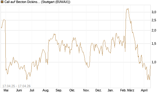 Call auf Becton Dickinson [Morgan Stanley & Co. Int. plc] Chart