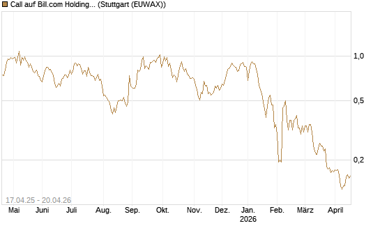 Call auf Bill.com Holdings [Morgan Stanley & Co. Int. plc] Chart