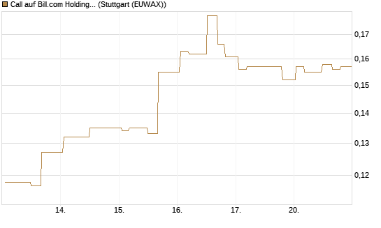 Call auf Bill.com Holdings [Morgan Stanley & Co. Int. plc] Chart