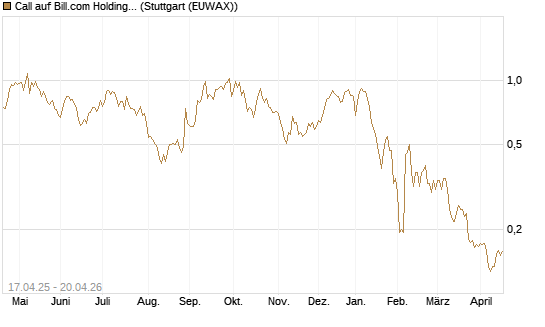 Call auf Bill.com Holdings [Morgan Stanley & Co. Int. plc] Chart