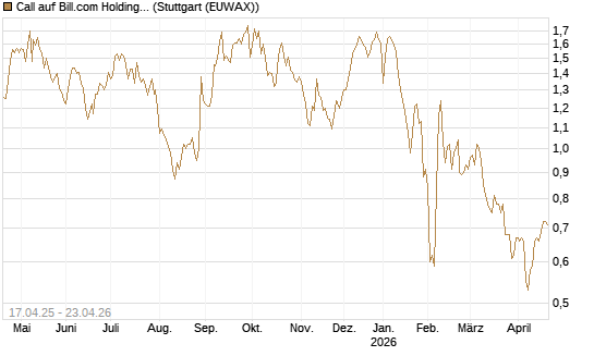 Call auf Bill.com Holdings [Morgan Stanley & Co. Int. plc] Chart