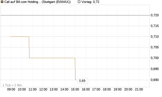 Call auf Bill.com Holdings [Morgan Stanley & Co. Int. plc] Chart
