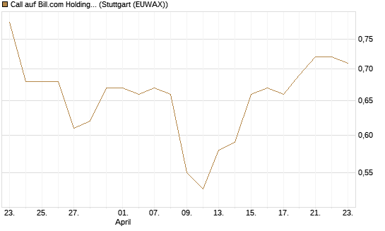 Call auf Bill.com Holdings [Morgan Stanley & Co. Int. plc] Chart