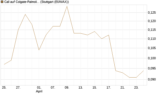 Call auf Colgate-Palmolive [Morgan Stanley & Co. Int. plc] Chart