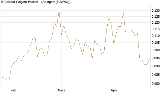 Call auf Colgate-Palmolive [Morgan Stanley & Co. Int. plc] Chart