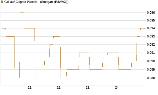 Call auf Colgate-Palmolive [Morgan Stanley & Co. Int. plc] Chart