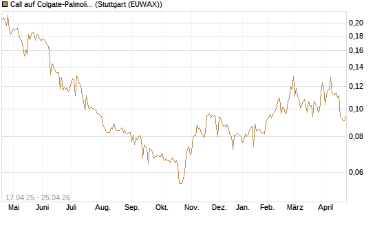 Call auf Colgate-Palmolive [Morgan Stanley & Co. Int. plc] Chart
