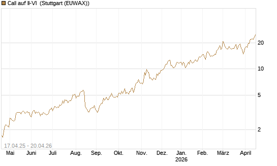 Call auf II-VI [Morgan Stanley & Co. Int. plc] Chart