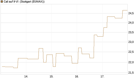 Call auf II-VI [Morgan Stanley & Co. Int. plc] Chart