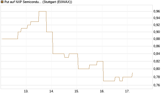 Put auf NXP Semiconductors N.V. [Morgan Stanley & Co. Int. plc] Chart