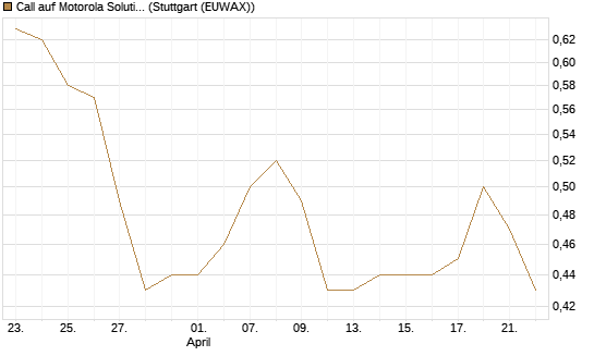 Call auf Motorola Solutions [Morgan Stanley & Co. Int. plc] Chart