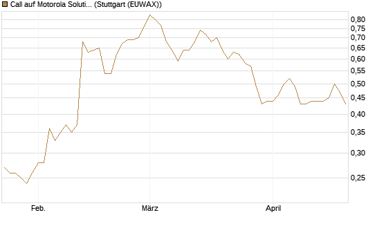 Call auf Motorola Solutions [Morgan Stanley & Co. Int. plc] Chart