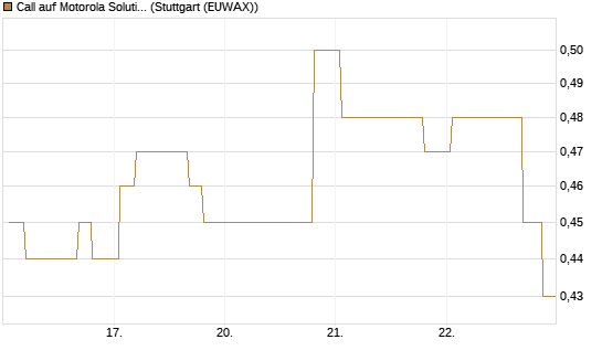Call auf Motorola Solutions [Morgan Stanley & Co. Int. plc] Chart
