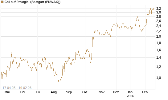 Call auf Prologis [Morgan Stanley & Co. Int. plc] Chart
